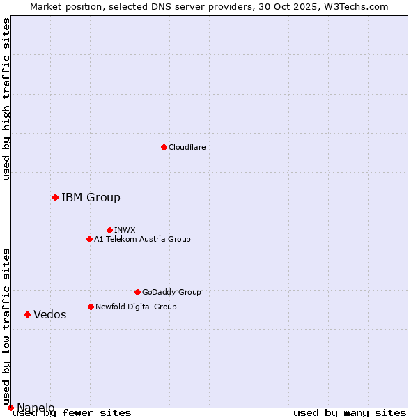 Market position of IBM Group vs. Vedos vs. Nanelo