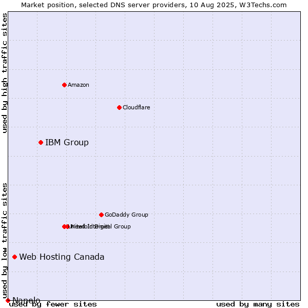 Market position of IBM Group vs. Web Hosting Canada vs. Nanelo