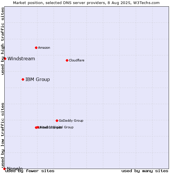 Market position of IBM Group vs. Windstream vs. Nanelo
