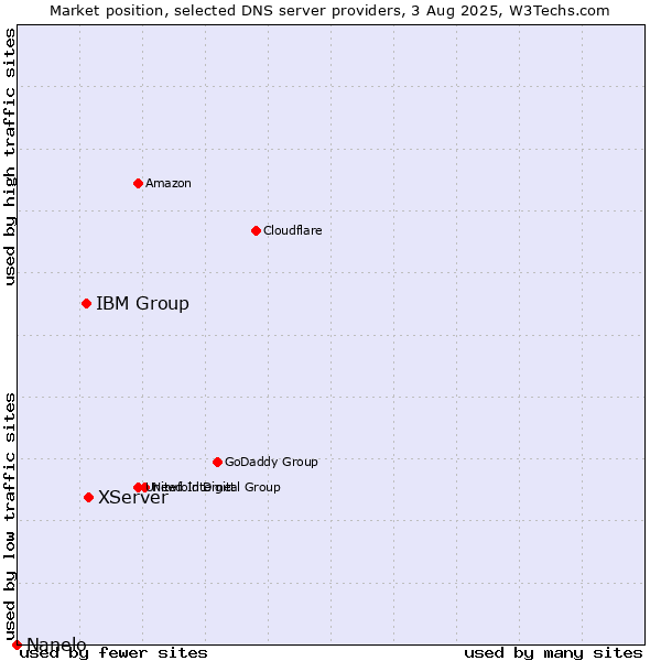 Market position of XServer vs. IBM Group vs. Nanelo