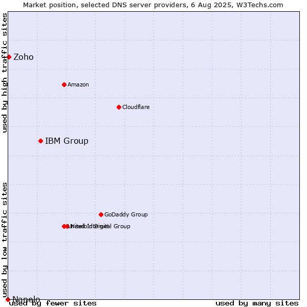 Market position of IBM Group vs. Zoho vs. Nanelo