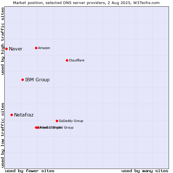 Market position of IBM Group vs. Netafraz vs. Naver