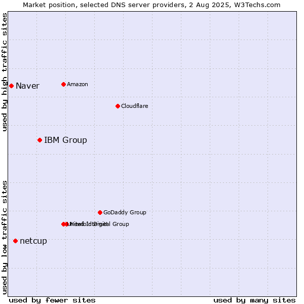 Market position of IBM Group vs. netcup vs. Naver