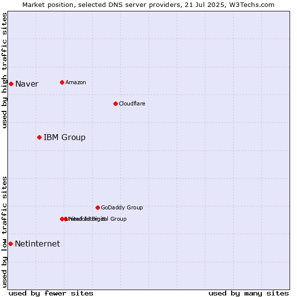 Market position of IBM Group vs. Naver vs. Netinternet