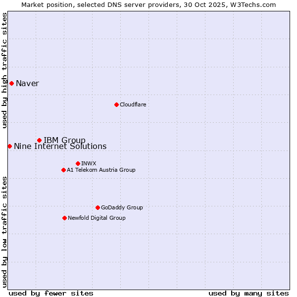 Market position of IBM Group vs. Naver vs. Nine Internet Solutions