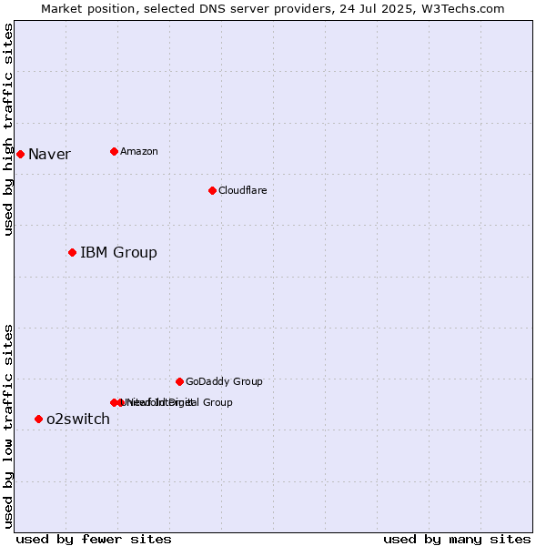 Market position of IBM Group vs. o2switch vs. Naver