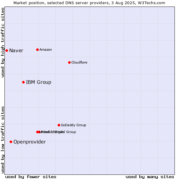 Market position of IBM Group vs. Openprovider vs. Naver