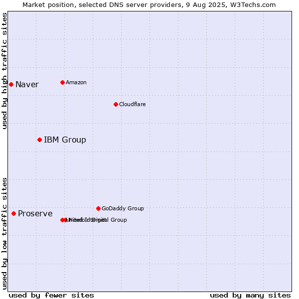 Market position of IBM Group vs. Proserve vs. Naver