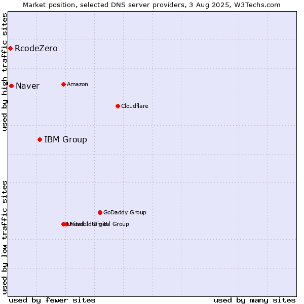 Market position of IBM Group vs. Naver vs. RcodeZero
