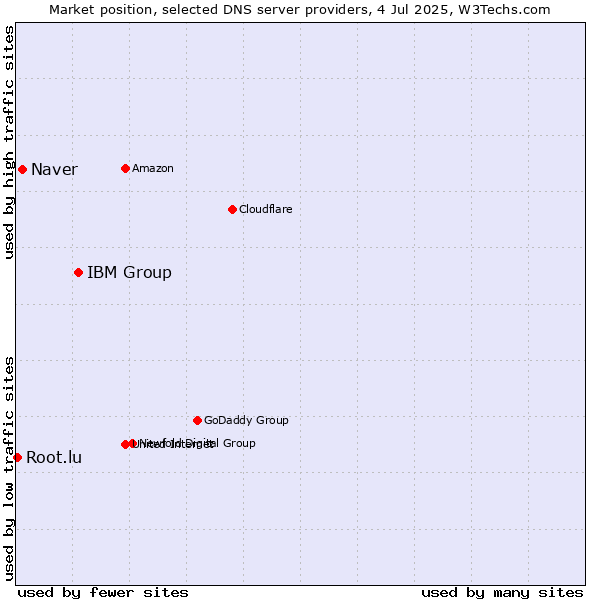 Market position of IBM Group vs. Naver vs. Root.lu