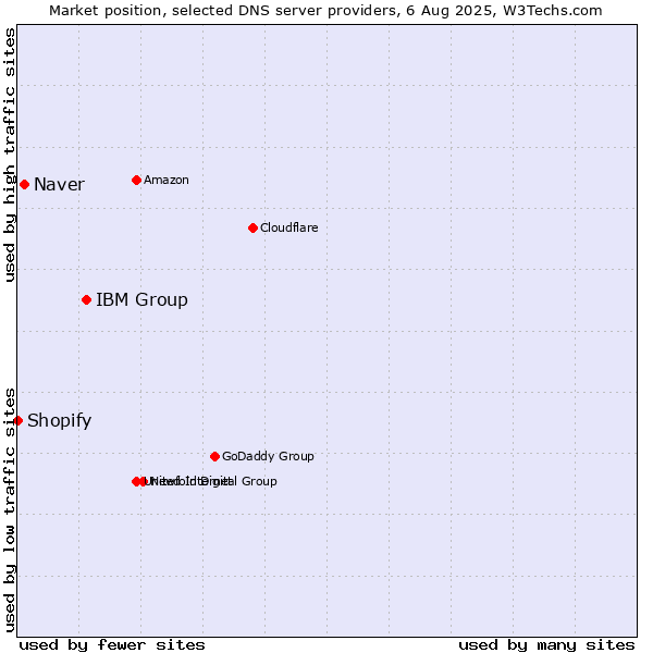 Market position of IBM Group vs. Naver vs. Shopify