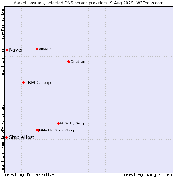 Market position of IBM Group vs. Naver vs. StableHost