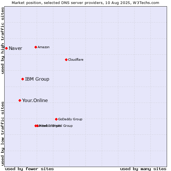 Market position of IBM Group vs. Your.Online vs. Naver