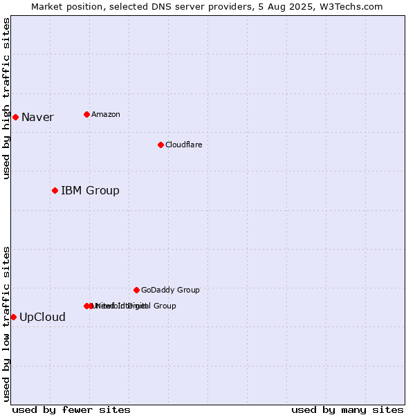 Market position of IBM Group vs. Naver vs. UpCloud