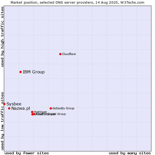 Market position of IBM Group vs. Nazwa.pl vs. Sysbee