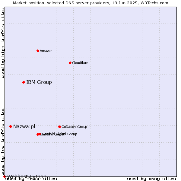 Market position of IBM Group vs. Nazwa.pl vs. Webhost Python