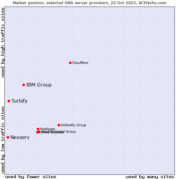 Market position of IBM Group vs. Turbify vs. Neoserv