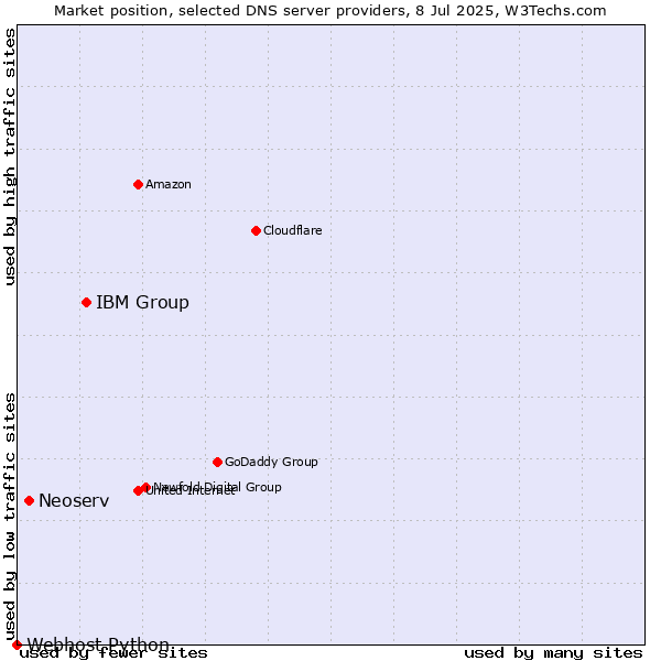 Market position of IBM Group vs. Neoserv vs. Webhost Python