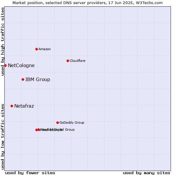Market position of IBM Group vs. Netafraz vs. NetCologne