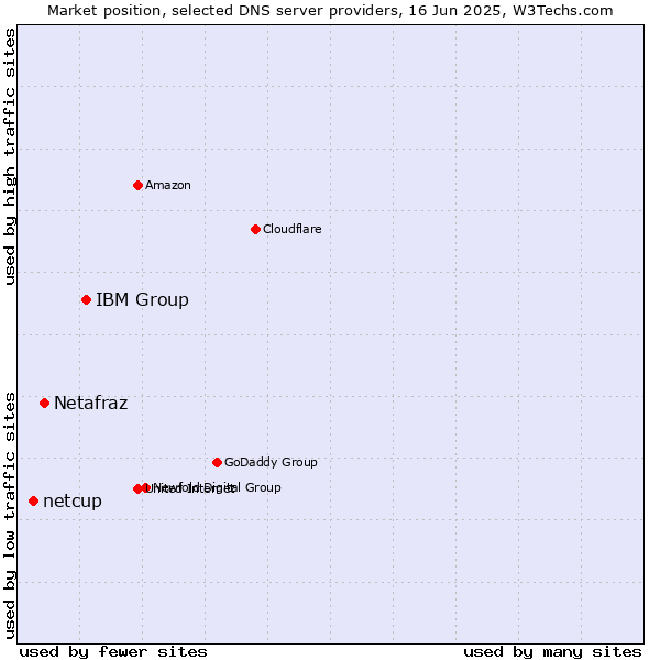 Market position of IBM Group vs. Netafraz vs. netcup