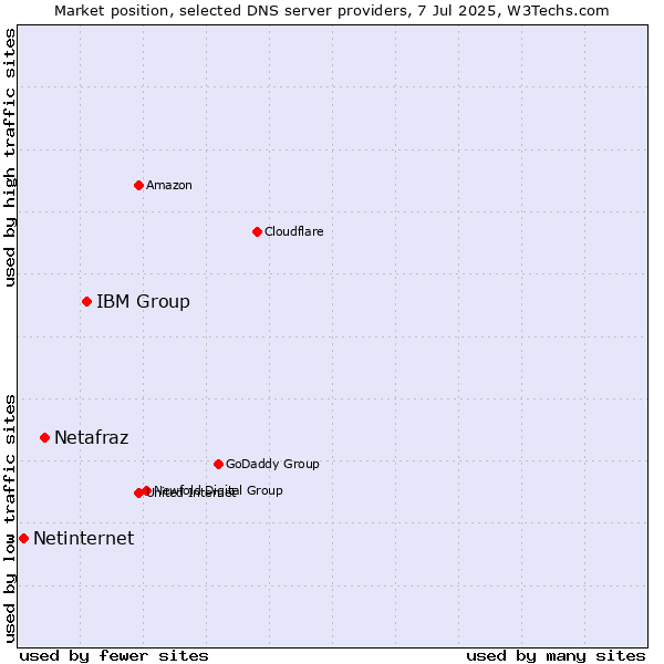 Market position of IBM Group vs. Netafraz vs. Netinternet