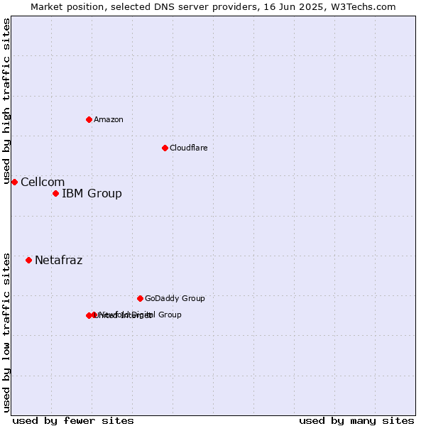 Market position of IBM Group vs. Netafraz vs. Cellcom