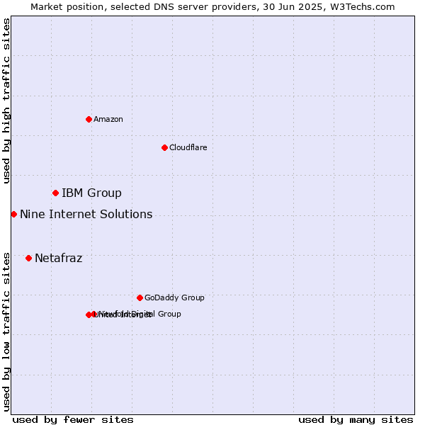 Market position of IBM Group vs. Netafraz vs. Nine Internet Solutions