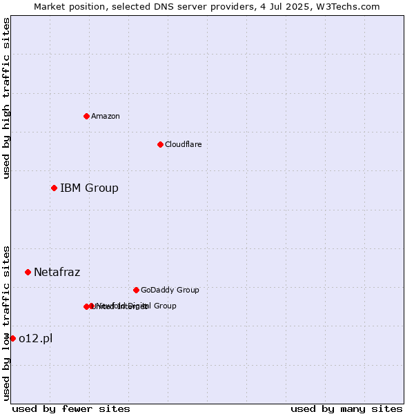 Market position of IBM Group vs. Netafraz vs. o12.pl