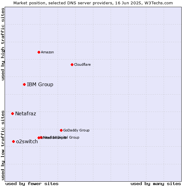 Market position of IBM Group vs. o2switch vs. Netafraz