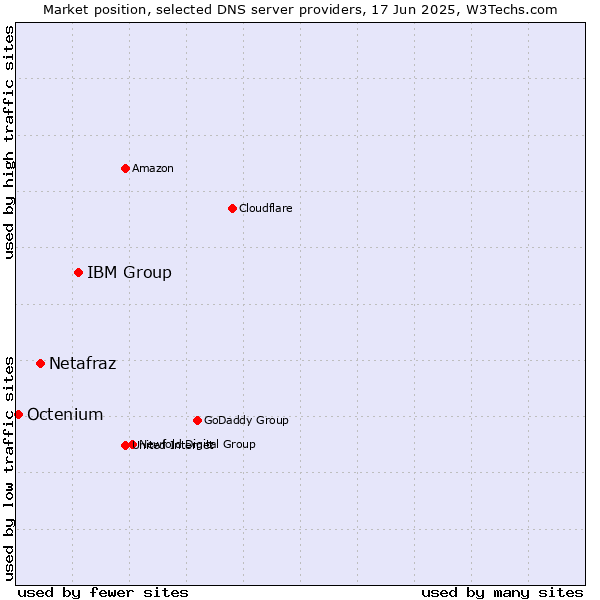 Market position of IBM Group vs. Netafraz vs. Octenium