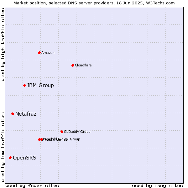 Market position of IBM Group vs. Netafraz vs. OpenSRS
