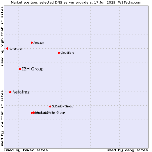 Market position of IBM Group vs. Netafraz vs. Oracle
