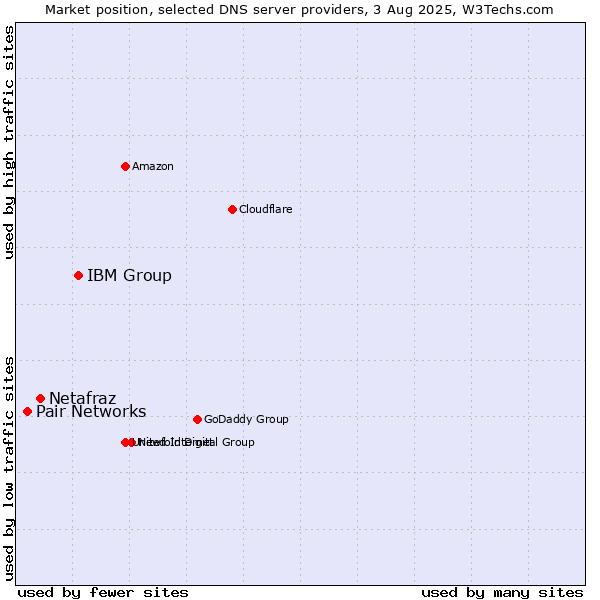 Market position of IBM Group vs. Netafraz vs. Pair Networks