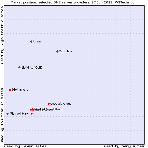 Market position of IBM Group vs. Netafraz vs. PlanetHoster