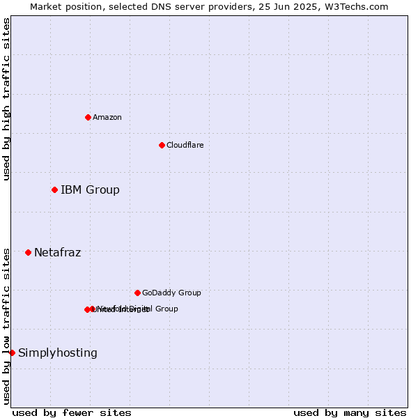 Market position of IBM Group vs. Netafraz vs. Simplyhosting