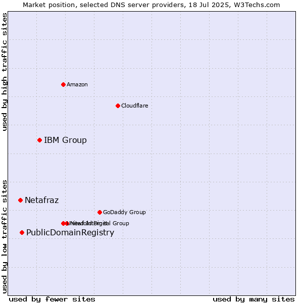 Market position of IBM Group vs. PublicDomainRegistry vs. Netafraz