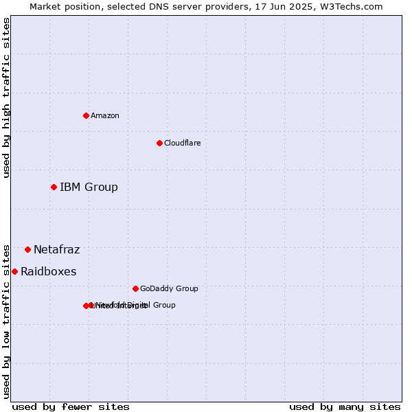Market position of IBM Group vs. Netafraz vs. Raidboxes