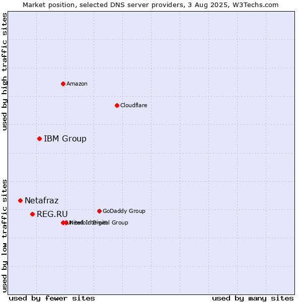 Market position of IBM Group vs. REG.RU vs. Netafraz