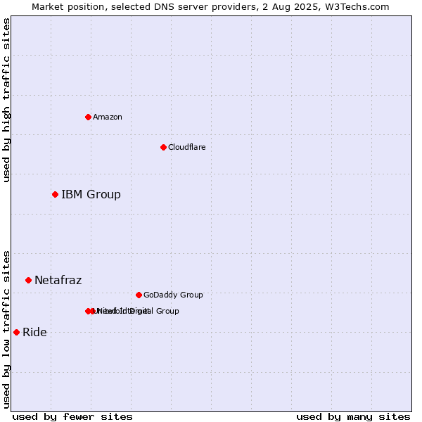 Market position of IBM Group vs. Netafraz vs. Ride