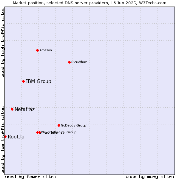 Market position of IBM Group vs. Netafraz vs. Root.lu