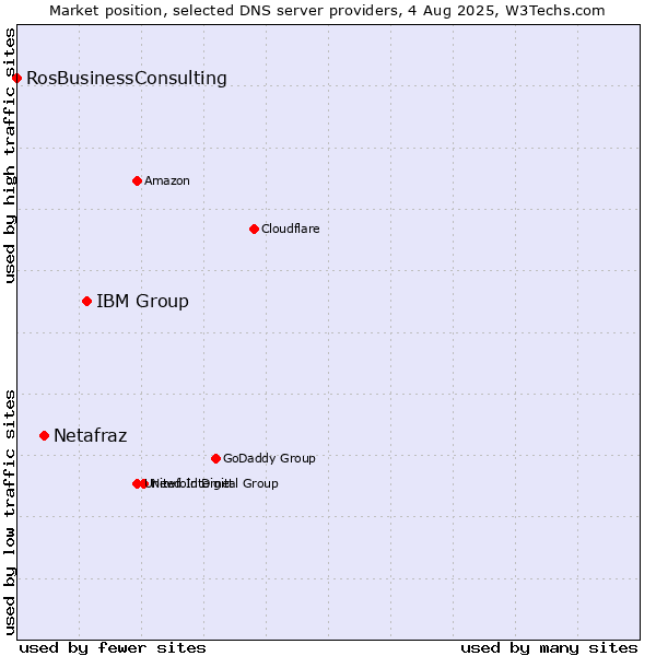 Market position of IBM Group vs. Netafraz vs. RosBusinessConsulting