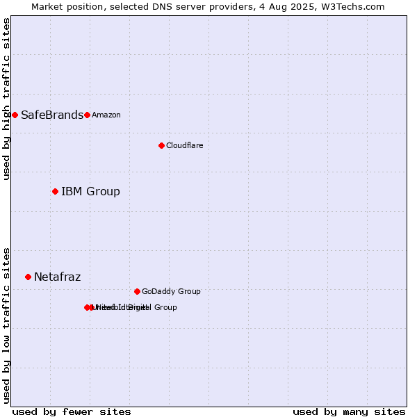 Market position of IBM Group vs. Netafraz vs. SafeBrands