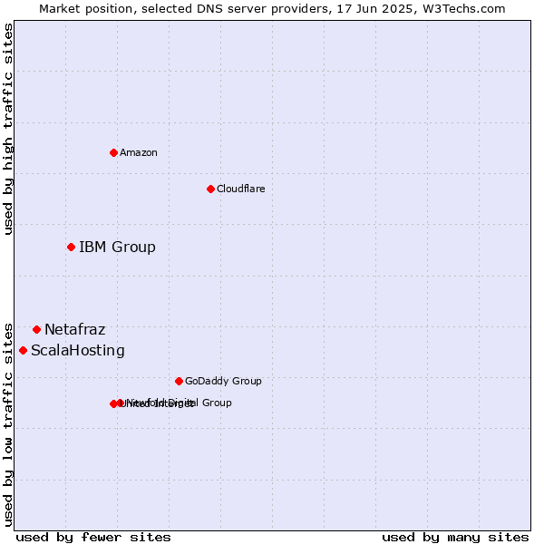 Market position of IBM Group vs. Netafraz vs. ScalaHosting