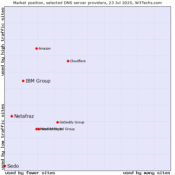 Market position of IBM Group vs. Netafraz vs. Sedo