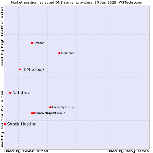 Market position of IBM Group vs. Netafraz vs. Shock Hosting