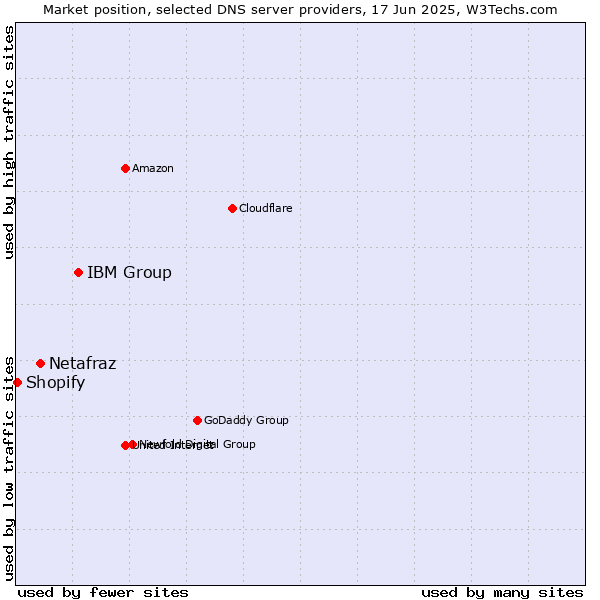 Market position of IBM Group vs. Netafraz vs. Shopify