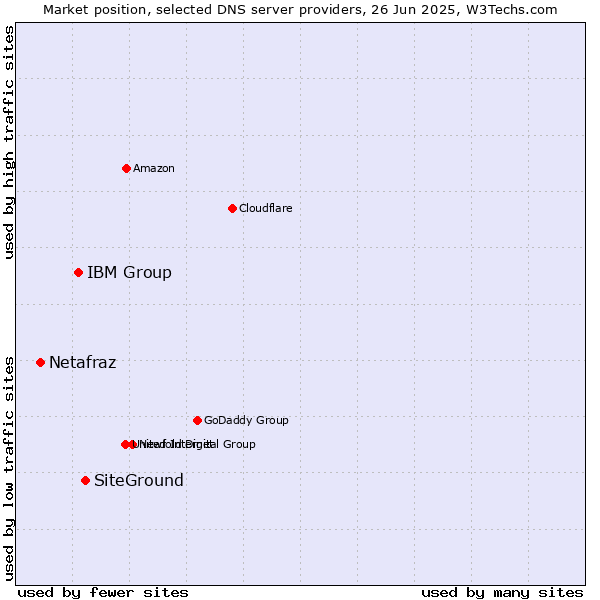 Market position of SiteGround vs. IBM Group vs. Netafraz