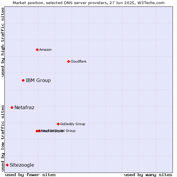 Market position of IBM Group vs. Netafraz vs. Sitezoogle