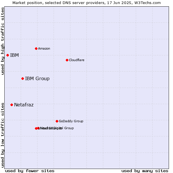 Market position of IBM Group vs. Netafraz vs. IBM