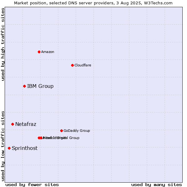 Market position of IBM Group vs. Netafraz vs. Sprinthost